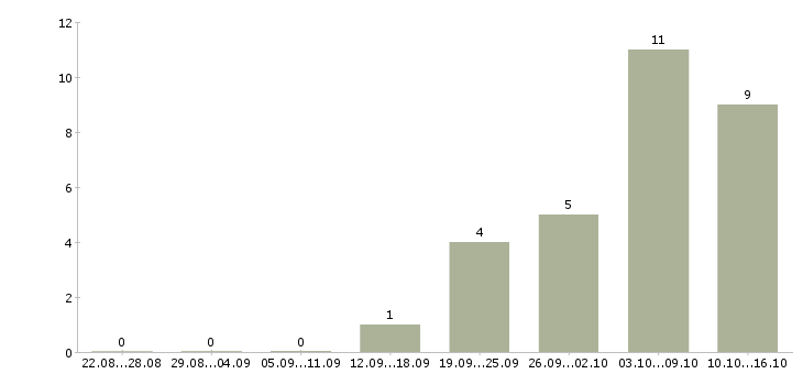 Работа руководитель строительного проекта Нижний новгород - Число вакансий Нижний новгород по специальности руководитель строительного проекта за 2 месяца