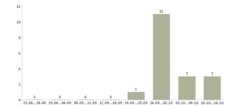 Работа менеджер на подработку Нижний тагил - Число вакансий Нижний тагил по специальности менеджер на подработку за 2 месяца