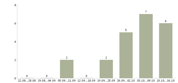 Работа инженер по эксплуатации и ремонту Ростов-на-дону - Число вакансий Ростов-на-дону по специальности инженер по эксплуатации и ремонту за 2 месяца