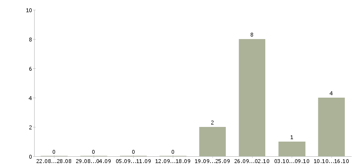 Работа начальник отдела управления персоналом Санкт-петербург - Число вакансий Санкт-петербург по специальности начальник отдела управления персоналом за 2 месяца