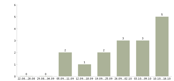 Работа оператор выписки Санкт-петербург - Число вакансий Санкт-петербург по специальности оператор выписки за 2 месяца