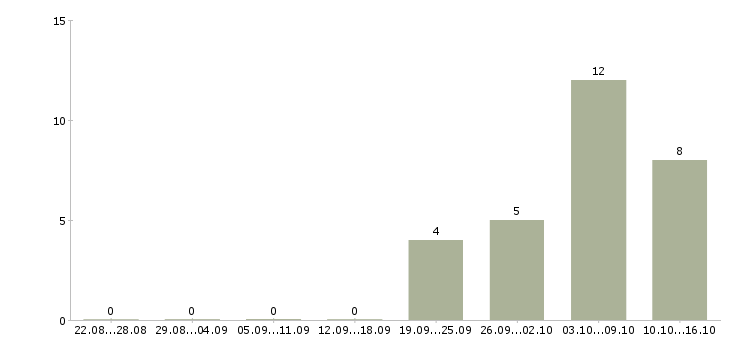 Работа юрист по налоговому праву Татарстан - Число вакансий Татарстан по специальности юрист по налоговому праву за 2 месяца