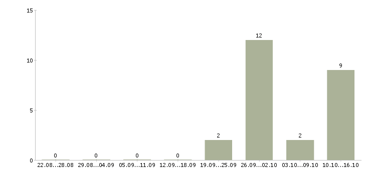 Работа упаковщица с проживанием Чувашия - Число вакансий Чувашия по специальности упаковщица с проживанием за 2 месяца