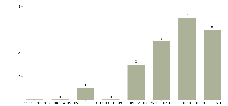 Работа хозяйственный рабочий в Астрахани - Число вакансий в Астрахани по специальности хозяйственный рабочий за 2 месяца