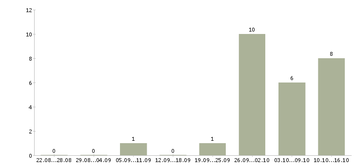Работа приглашаем на работу водителя в Брянске - Число вакансий в Брянске по специальности приглашаем на работу водителя за 2 месяца