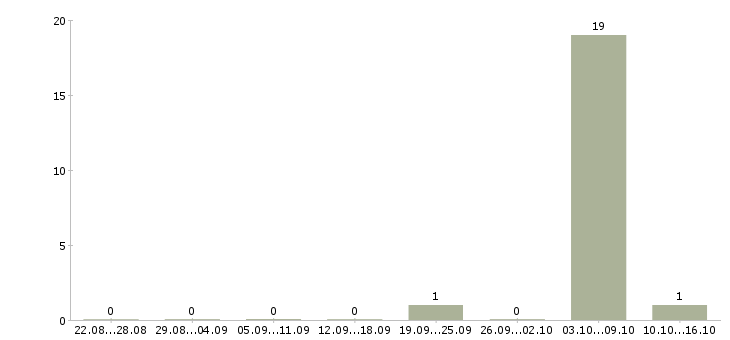Работа требуется семейная пара с проживанием в Брянске - Число вакансий в Брянске по специальности требуется семейная пара с проживанием за 2 месяца