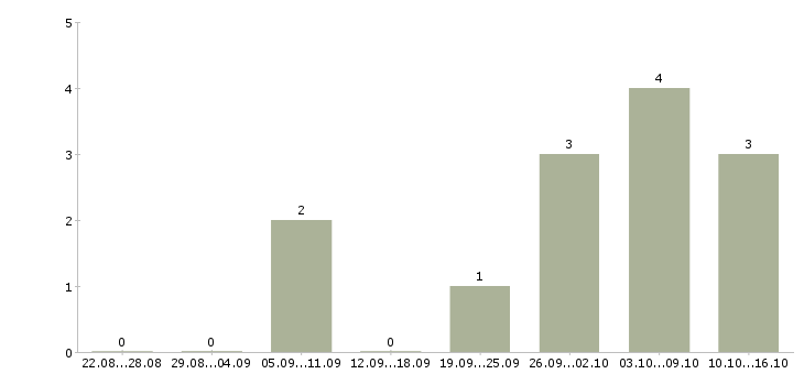 Работа бухгалтер по сверке в Волгограде - Число вакансий в Волгограде по специальности бухгалтер по сверке за 2 месяца