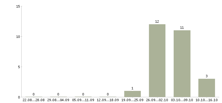Работа грузчик с еженедельной оплатой в Волгограде - Число вакансий в Волгограде по специальности грузчик с еженедельной оплатой за 2 месяца
