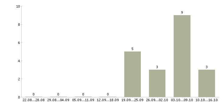 Работа специалист интернет магазина в Воронеже - Число вакансий в Воронеже по специальности специалист интернет магазина за 2 месяца