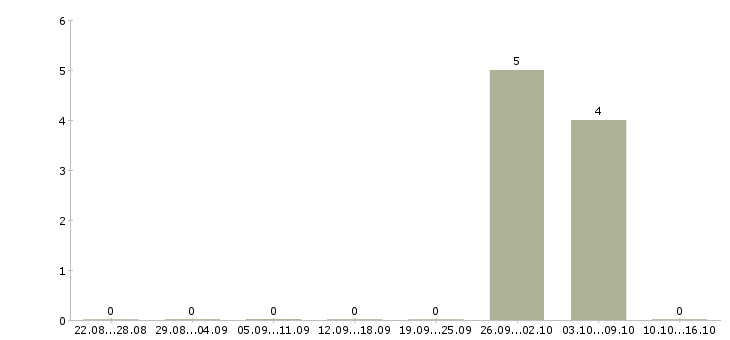 Работа грузчик с еженедельной оплатой в Екатеринбурге - Число вакансий в Екатеринбурге по специальности грузчик с еженедельной оплатой за 2 месяца