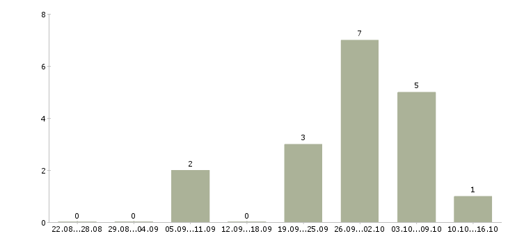 Работа упаковщик продукции в Ижевске - Число вакансий в Ижевске по специальности упаковщик продукции за 2 месяца