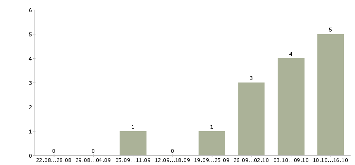 Работа руководитель отдела по недвижимости в Иркутске - Число вакансий в Иркутске по специальности руководитель отдела по недвижимости за 2 месяца