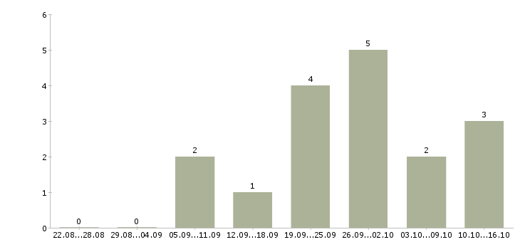 Работа руководитель направления продаж в Калининграде - Число вакансий в Калининграде по специальности руководитель направления продаж за 2 месяца
