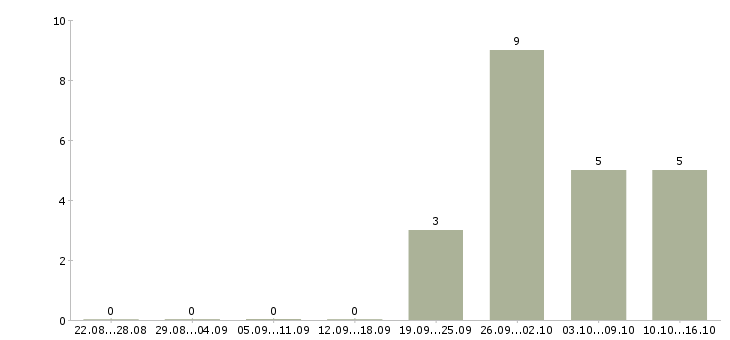 Работа начальник отдела управления персоналом в Краснодаре - Число вакансий в Краснодаре по специальности начальник отдела управления персоналом за 2 месяца