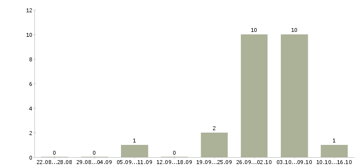 Работа сотрудник службы персонала в Краснодаре - Число вакансий в Краснодаре по специальности сотрудник службы персонала за 2 месяца