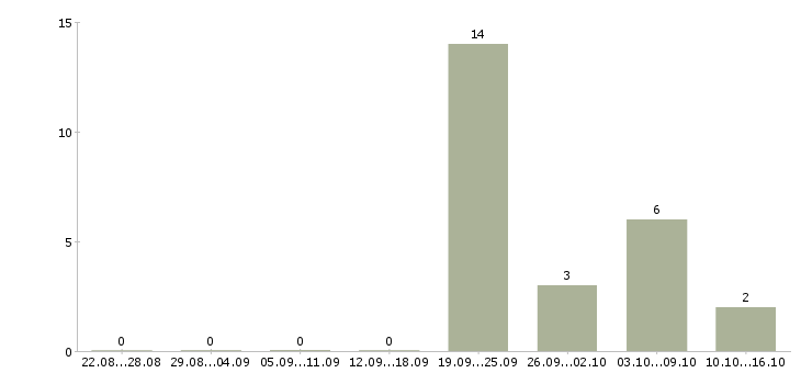 Работа упаковщица с проживанием в Краснодаре - Число вакансий в Краснодаре по специальности упаковщица с проживанием за 2 месяца
