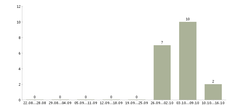 Работа комплектовщик товаров на склад в Кургане - Число вакансий в Кургане по специальности комплектовщик товаров на склад за 2 месяца