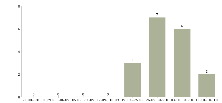 Работа упаковщики ночные в Кургане - Число вакансий в Кургане по специальности упаковщики ночные за 2 месяца