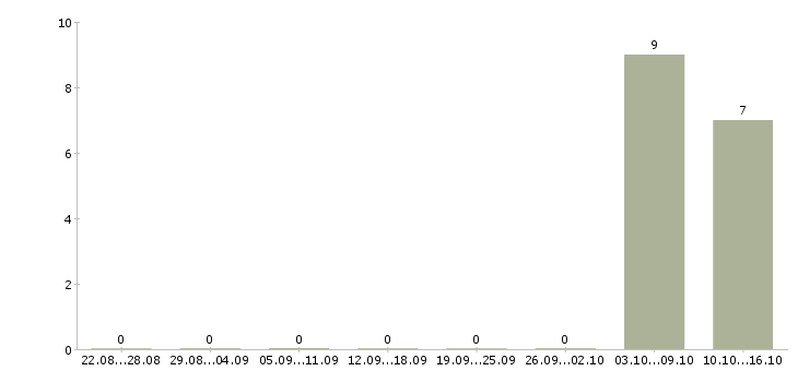 Работа подработка на пк в Магнитогорске - Число вакансий в Магнитогорске по специальности подработка на пк за 2 месяца