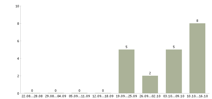 Работа менеджер по мониторингу в Мурманске - Число вакансий в Мурманске по специальности менеджер по мониторингу за 2 месяца