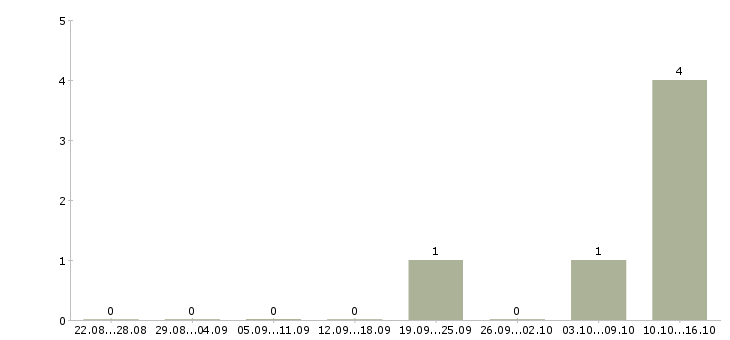Работа оператор информационных систем в Мурманске - Число вакансий в Мурманске по специальности оператор информационных систем за 2 месяца