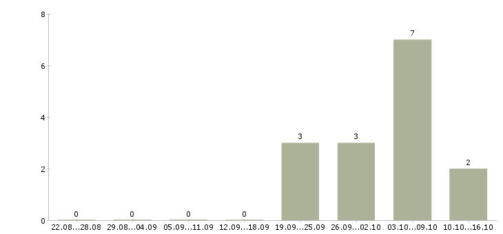 Работа приглашаем консультанта в Мурманске - Число вакансий в Мурманске по специальности приглашаем консультанта за 2 месяца