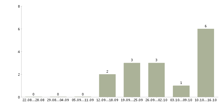 Работа специалист по продажам банковских продуктов в Мурманске - Число вакансий в Мурманске по специальности специалист по продажам банковских продуктов за 2 месяца