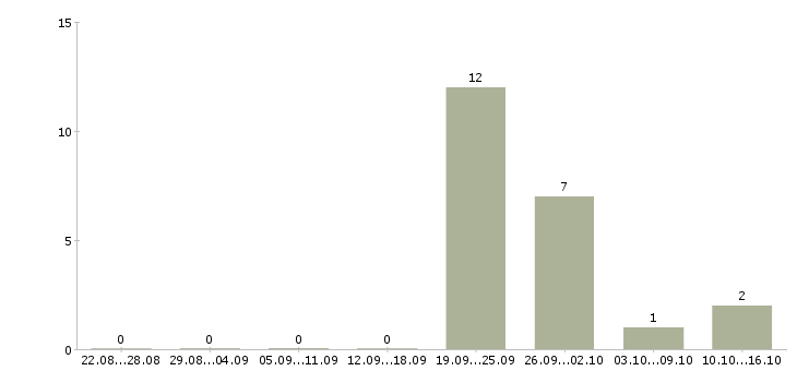 Работа работник торгового зала в магазин в Новосибирске - Число вакансий в Новосибирске по специальности работник торгового зала в магазин за 2 месяца