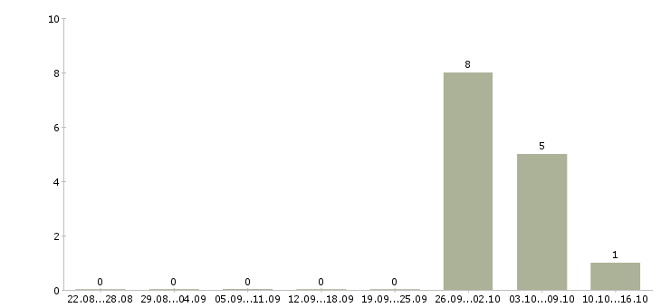 Работа комплектовщик товаров в Ногинске - Число вакансий в Ногинске по специальности комплектовщик товаров за 2 месяца