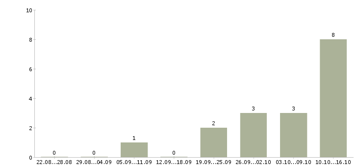 Работа менеджер по работе с недвижимостью в Пензе - Число вакансий в Пензе по специальности менеджер по работе с недвижимостью за 2 месяца