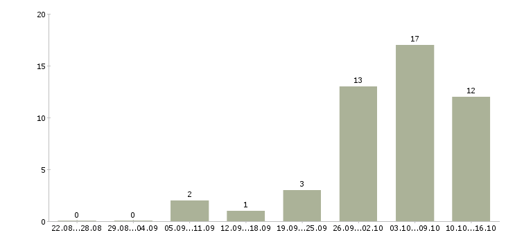 Работа дома в свободное время в Пскове - Число вакансий в Пскове по специальности дома в свободное время за 2 месяца