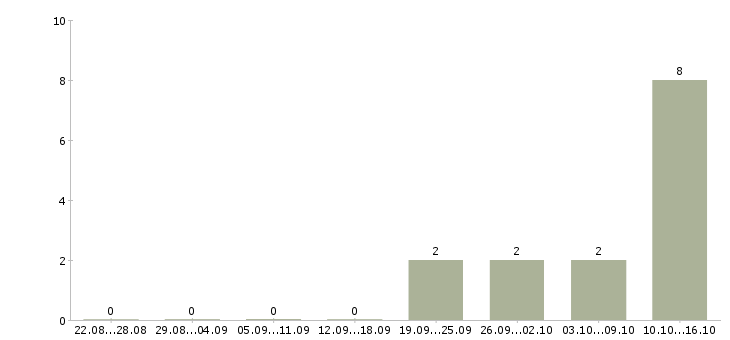 Работа продавец очков в Пскове - Число вакансий в Пскове по специальности продавец очков за 2 месяца
