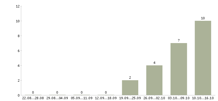 Работа разнорабочий без опыта в Пскове - Число вакансий в Пскове по специальности разнорабочий без опыта за 2 месяца