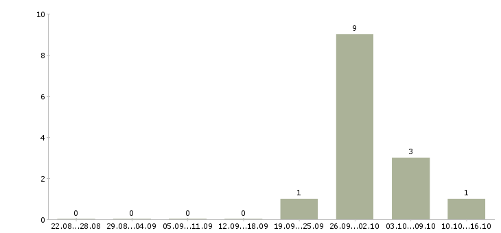 Работа комплектовщик товаров в Раменском - Число вакансий в Раменском по специальности комплектовщик товаров за 2 месяца