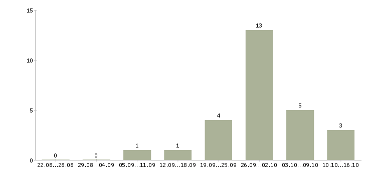 Работа мобильный консультант консультант в Саранске - Число вакансий в Саранске по специальности мобильный консультант консультант за 2 месяца