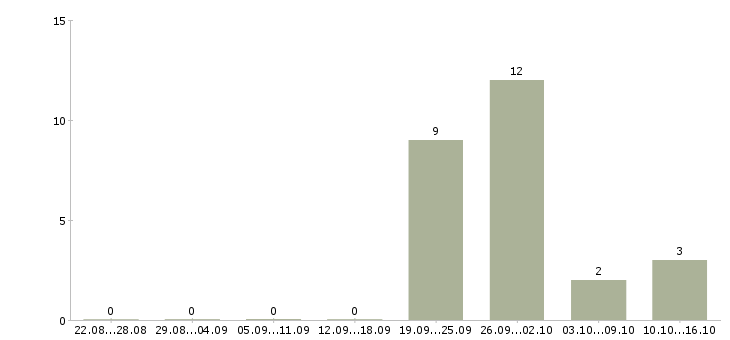 Работа товаровед магазина магнит в Смоленске - Число вакансий в Смоленске по специальности товаровед магазина магнит за 2 месяца