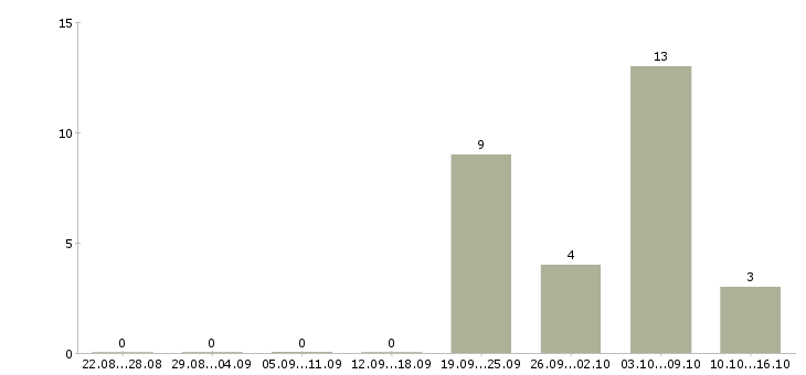Работа ведущий специалист по развитию в Ставрополе - Число вакансий в Ставрополе по специальности ведущий специалист по развитию за 2 месяца