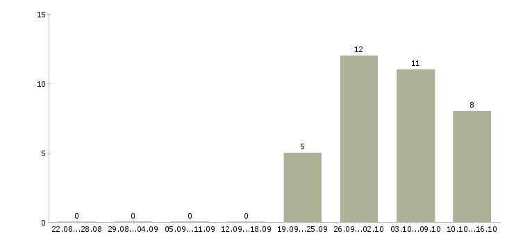 Работа сотрудник для работы удаленно в Стерлитамаке - Число вакансий в Стерлитамаке по специальности сотрудник для работы удаленно за 2 месяца