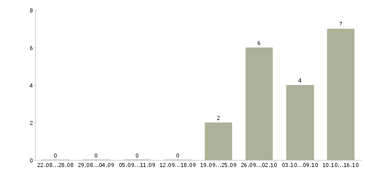 Работа руководитель нового отдела в Сургуте - Число вакансий в Сургуте по специальности руководитель нового отдела за 2 месяца