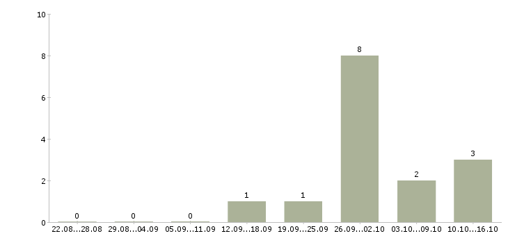 Работа менеджер подработка в Сыктывкаре - Число вакансий в Сыктывкаре по специальности менеджер подработка за 2 месяца