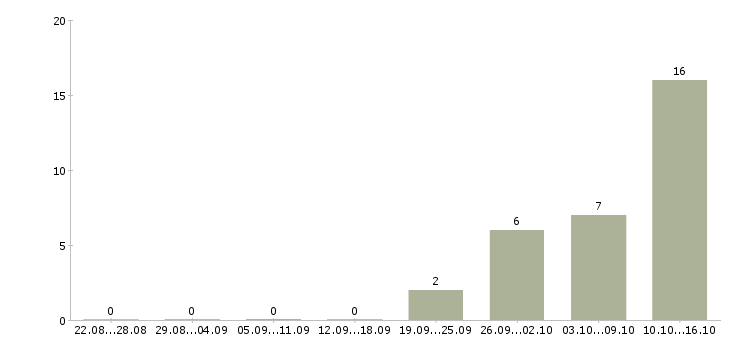 Работа грузчик техники в Тамбове - Число вакансий в Тамбове по специальности грузчик техники за 2 месяца