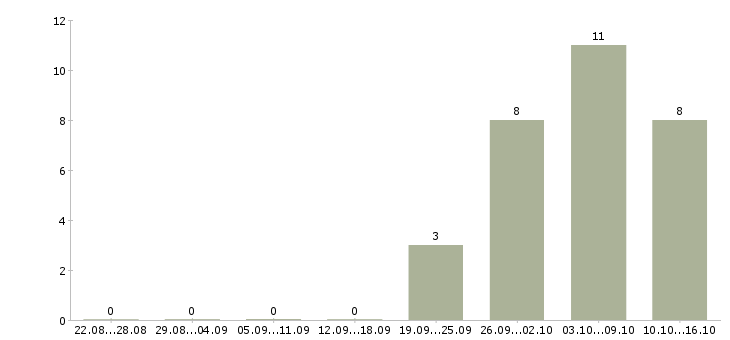Работа сотрудники для работы онлайн в Твери - Число вакансий в Твери по специальности сотрудники для работы онлайн за 2 месяца