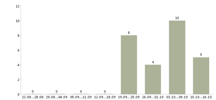 Работа доход и карьера в Тюмени - Число вакансий в Тюмени по специальности доход и карьера за 2 месяца