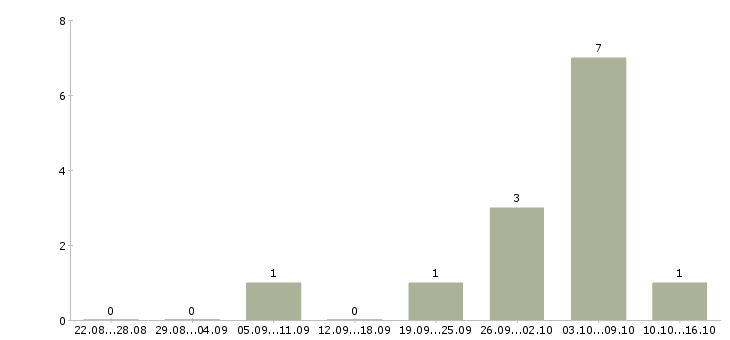 Работа специалист социального отдела в Ульяновске - Число вакансий в Ульяновске по специальности специалист социального отдела за 2 месяца