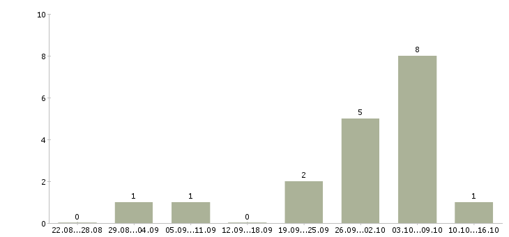Работа администратор в соц сети в Уфе - Число вакансий в Уфе по специальности администратор в соц сети за 2 месяца