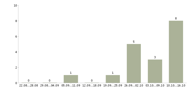 Работа бухгалтер по начислению заработной платы в Уфе - Число вакансий в Уфе по специальности бухгалтер по начислению заработной платы за 2 месяца