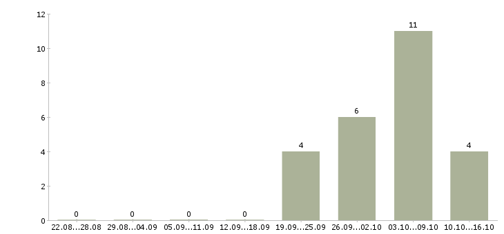 Работа сотрудник на кадровую работу в Химках - Число вакансий в Химках по специальности сотрудник на кадровую работу за 2 месяца