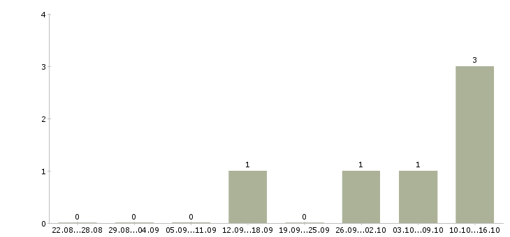 Работа директор магазина одежды в Челябинске - Число вакансий в Челябинске по специальности директор магазина одежды за 2 месяца