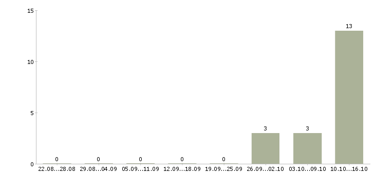 Работа сотрудник на выкладку товара в Чехове - Число вакансий в Чехове по специальности сотрудник на выкладку товара за 2 месяца