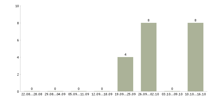 Работа кассир в детский магазин в Ярославле - Число вакансий в Ярославле по специальности кассир в детский магазин за 2 месяца